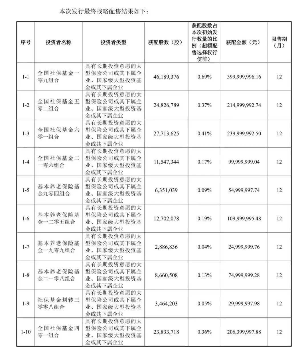 顶配阵容曝光！长鑫科技战配名单出炉，国家队、产业龙头、互联网大厂……