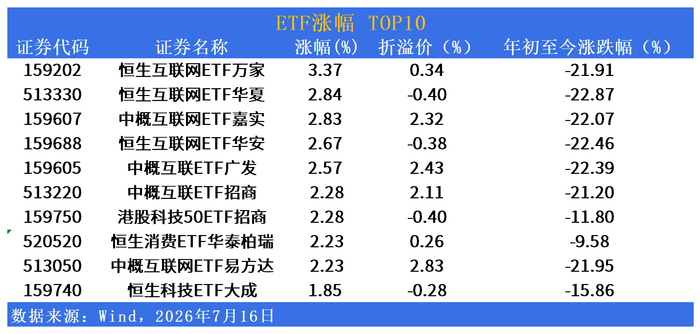 QDII-ETF市场日报 | 恒生互联网与中概互联网领涨，中韩半导体重挫逾7.5%