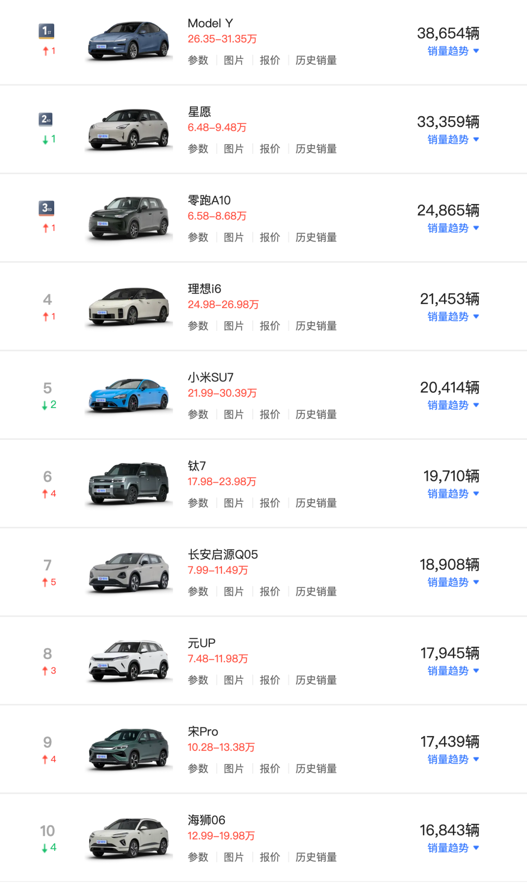 6月新能源车型榜单！两款车型月销超3万