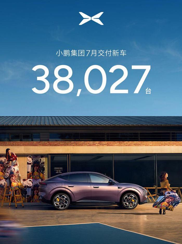 小鹏集团7月共交付新车38,027台