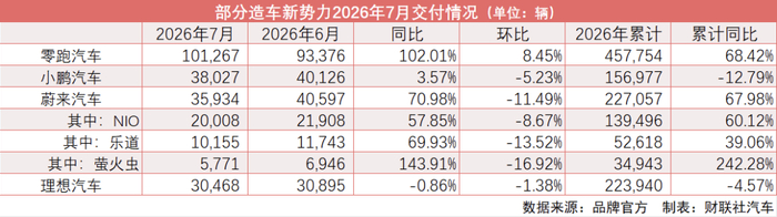 新势力车企首个，月销量破10万