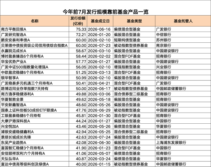 新基金发行，7月猛踩“急刹车”