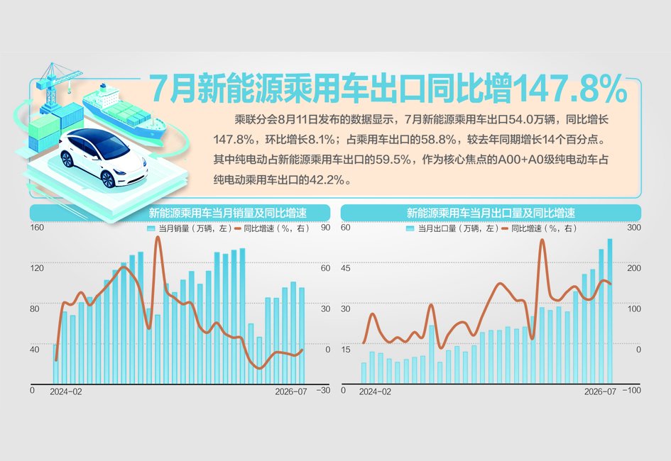 新能源乘用车渗透率首次突破65%