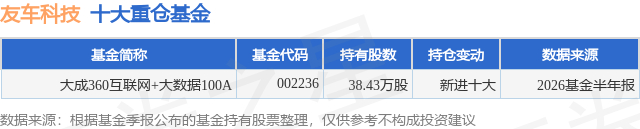 8月12日友车科技涨7.70%，大成360互联网+大数据100A基金重仓该股