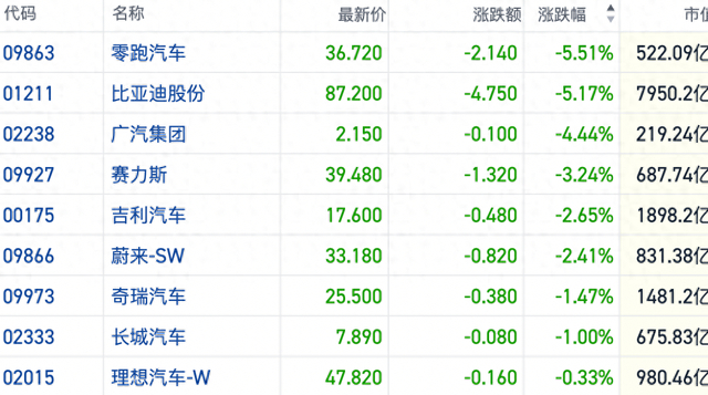 部分港股汽车股创年内新低背后 有车企“卖一台亏一万”