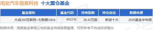 9月28日用友汽车信息科技跌6.61%，大成360互联网+大数据100A基金重仓该股