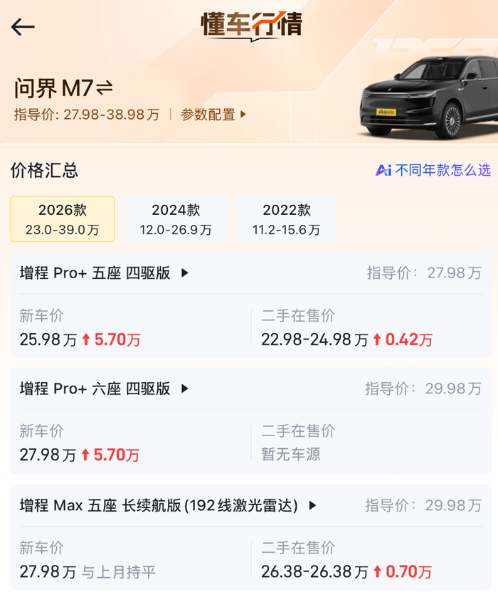 问界二手车价格上演过山车：10月M7均价上涨数千元，车商称“崩盘”传闻不实
