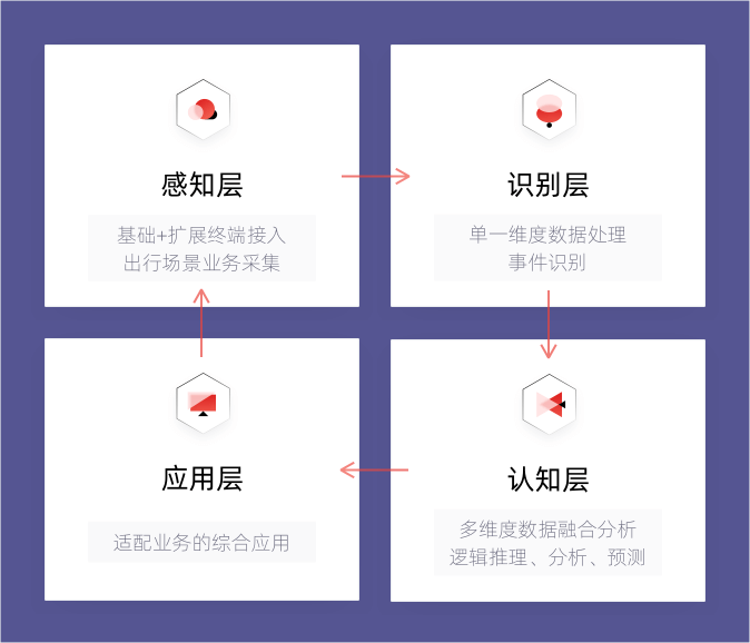 数据体系